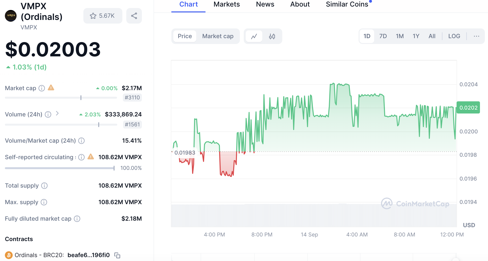 Nguồn cung và giá VMPX, tính đến ngày 13/09/2024. Nguồn: CoinMarketCap